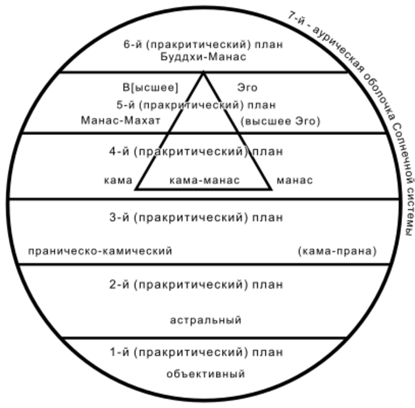 4 плана бытия